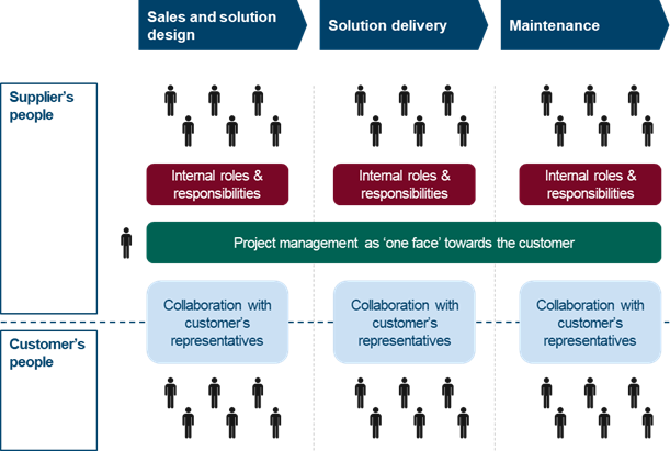 Figure 2: Drivers of customer centricity in different touchpoints