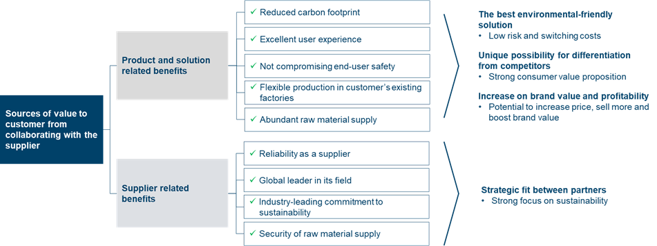 Figure 3: Example of a customer value proposition