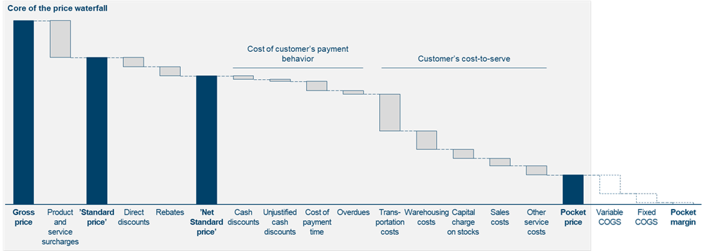 Figure 4: Example of a pocket price waterfall