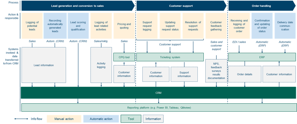 Figure 5: Example use-cases for CRM